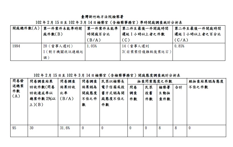 102年2月15日至102年3月14日檢察官（檢察事務官）準時開庭、開庭態度統計分析表