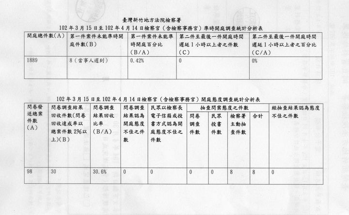 102年3月15日至102年4月14日檢察官（檢察事務官）準時開庭、開庭態度統計分析表