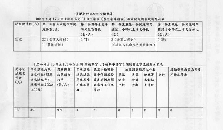 102年4月15日至102年5月31日檢察官（檢察事務官）準時開庭、開庭態度統計分析表