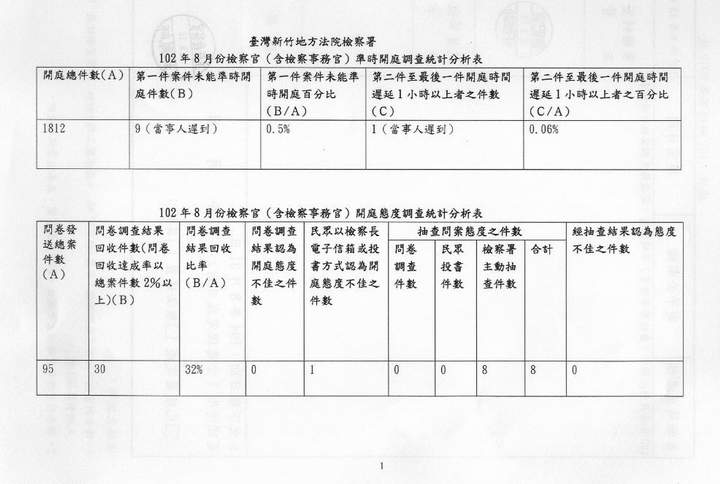 102年8月份檢察官（含檢察事務官）準時開庭、開庭態度統計分析表 