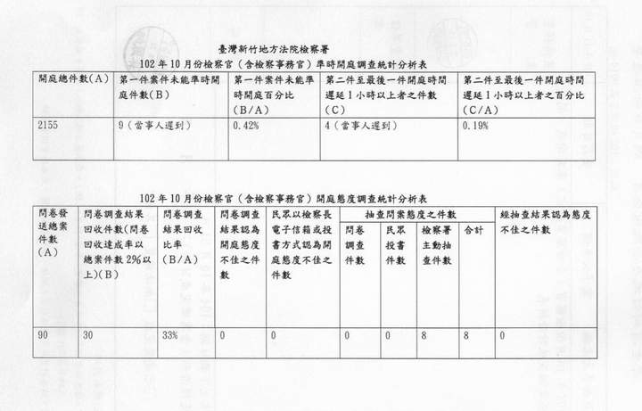 102年10月份檢察官（含檢察事務官）準時開庭、開庭態度統計分析表 