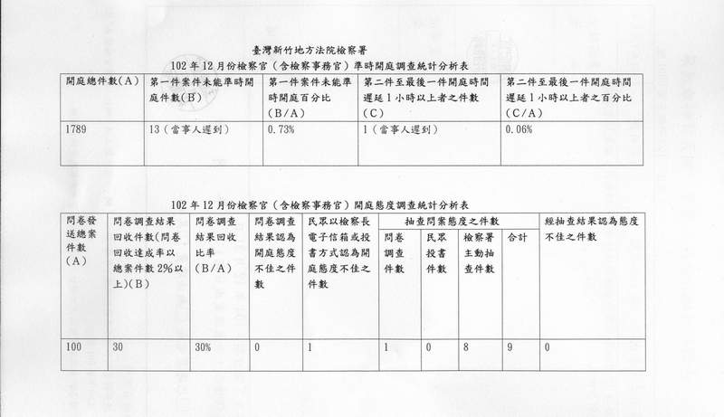 102年12月份檢察官（含檢察事務官）準時開庭、開庭態度統計分析表 