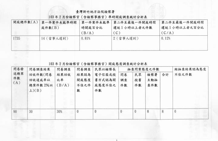 103年2月份檢察官（含檢察事務官）準時開庭、開庭態度統計分析表 