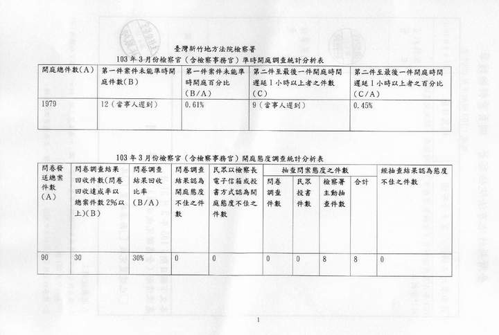 103年3月份檢察官（含檢察事務官）準時開庭、開庭態度統計分析表 