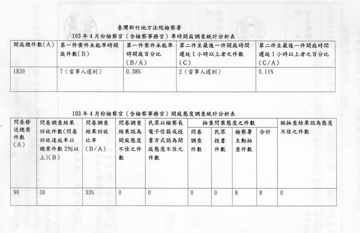 103年4月份檢察官（含檢察事務官）準時開庭、開庭態度統計分析表 