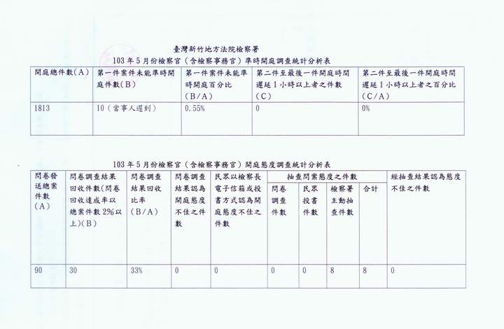 103年5月份檢察官（含檢察事務官）準時開庭、開庭態度統計分析表 