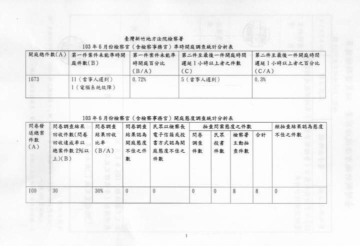 103年6月份檢察官（含檢察事務官）準時開庭、開庭態度統計分析表 