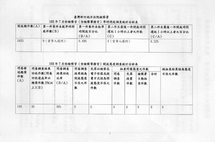 103年7月份檢察官（含檢察事務官）準時開庭、開庭態度統計分析表 