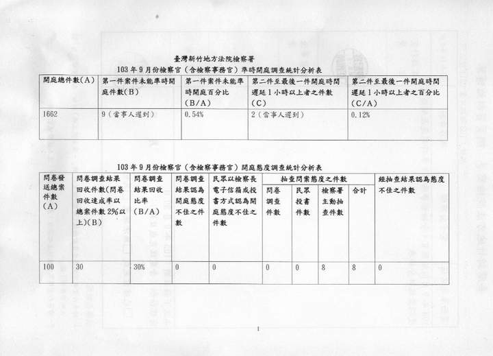 103年9月份檢察官（含檢察事務官）準時開庭、開庭態度統計分析表 