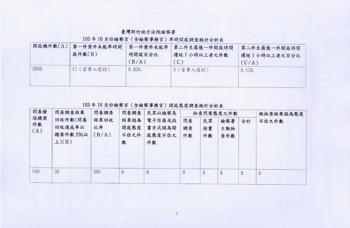 103年10月份檢察官（含檢察事務官）準時開庭、開庭態度統計分析表 