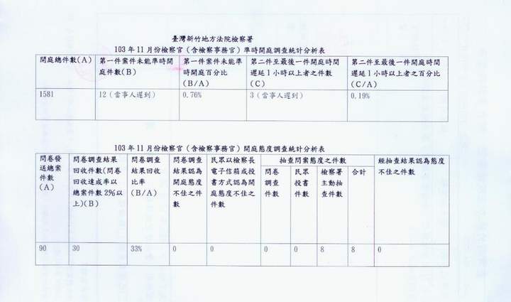 103年11月份檢察官（含檢察事務官）準時開庭、開庭態度統計分析表 