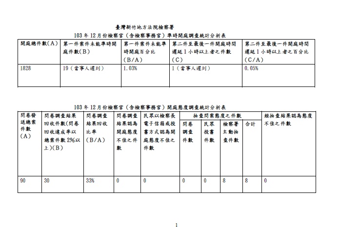 103年12月份檢察官（含檢察事務官）準時開庭、開庭態度統計分析表 