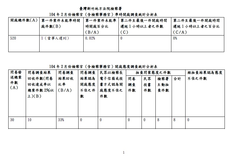 104年2月份檢察官（含檢察事務官）準時開庭、開庭態度統計分析表 