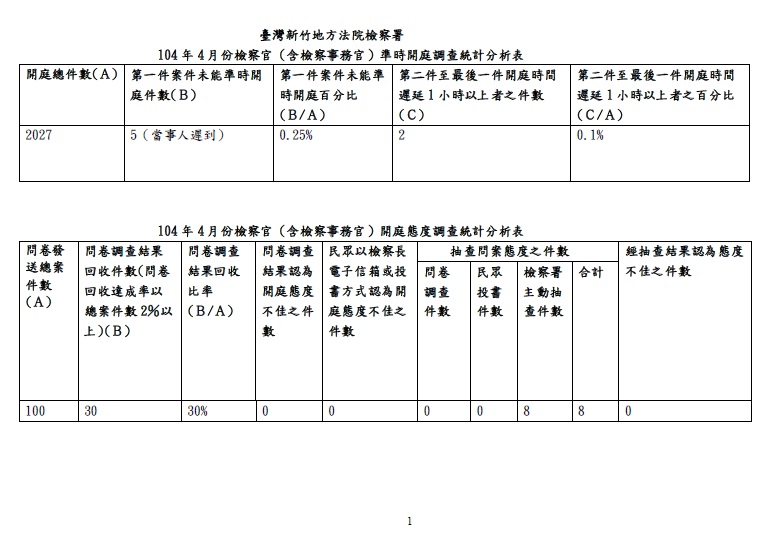 104年4月份檢察官（含檢察事務官）準時開庭、開庭態度統計分析表 