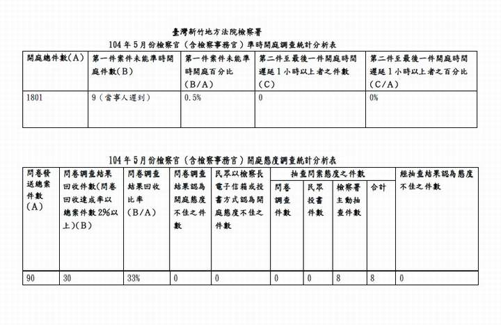 104年5月份檢察官（含檢察事務官）準時開庭、開庭態度統計分析表 