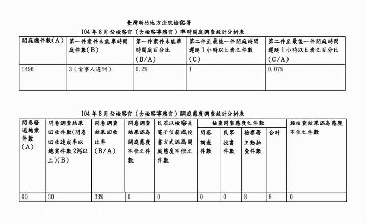 104年8月份檢察官（含檢察事務官）準時開庭、開庭態度統計分析表 