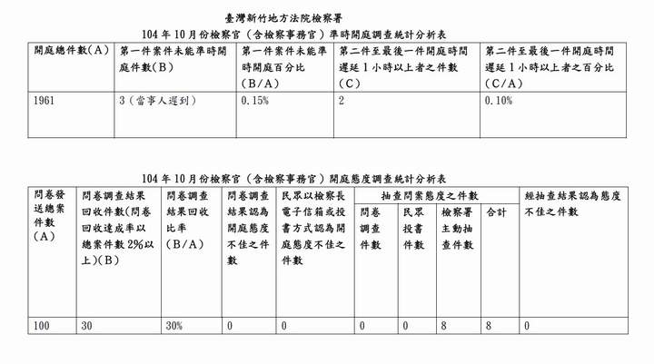 104年10月份檢察官（含檢察事務官）準時開庭、開庭態度統計分析表 