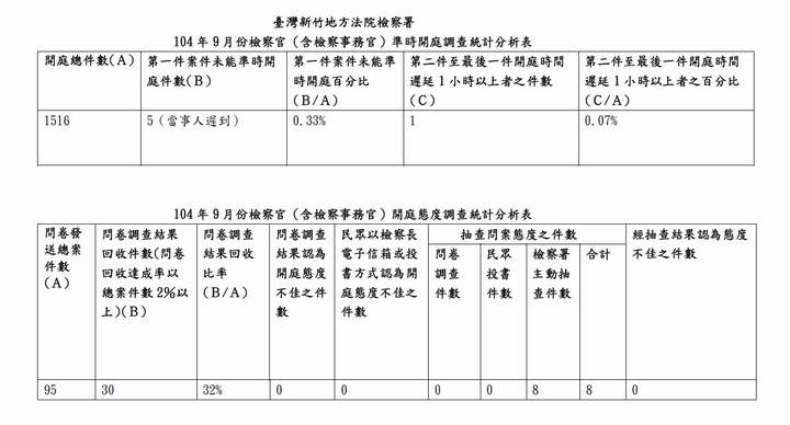 104年9月份檢察官（含檢察事務官）準時開庭、開庭態度統計分析表 