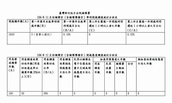 104年11月份檢察官（含檢察事務官）準時開庭、開庭態度統計分析表 