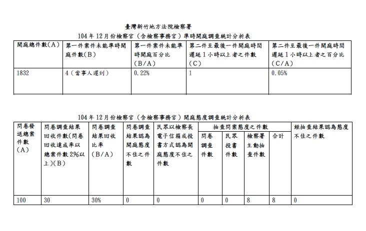 104年12月份檢察官（含檢察事務官）準時開庭、開庭態度統計分析表 