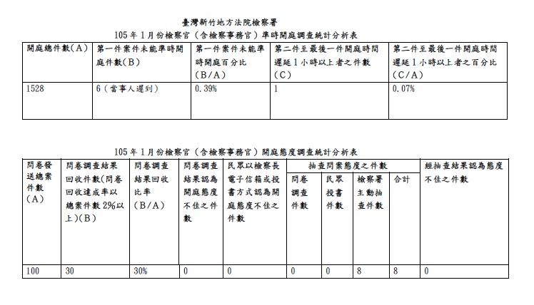 105年1月份檢察官（含檢察事務官）準時開庭、開庭態度統計分析表 