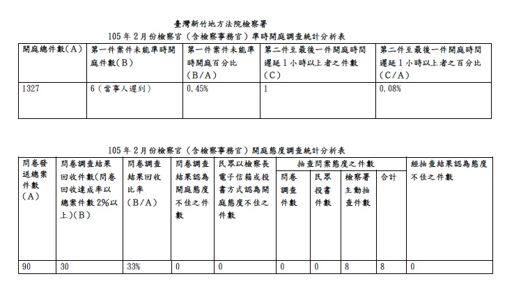 105年2月份檢察官（含檢察事務官）準時開庭、開庭態度統計分析表 