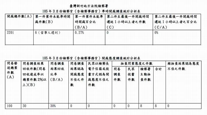 105年3月份檢察官（含檢察事務官）準時開庭、開庭態度統計分析表 