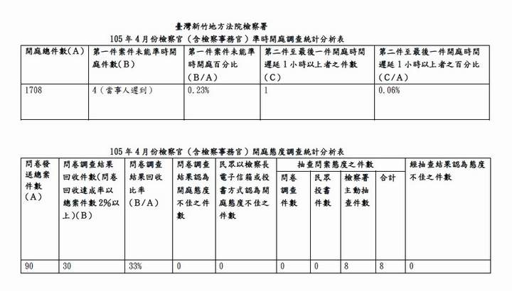 105年4月份檢察官（含檢察事務官）準時開庭、開庭態度統計分析表