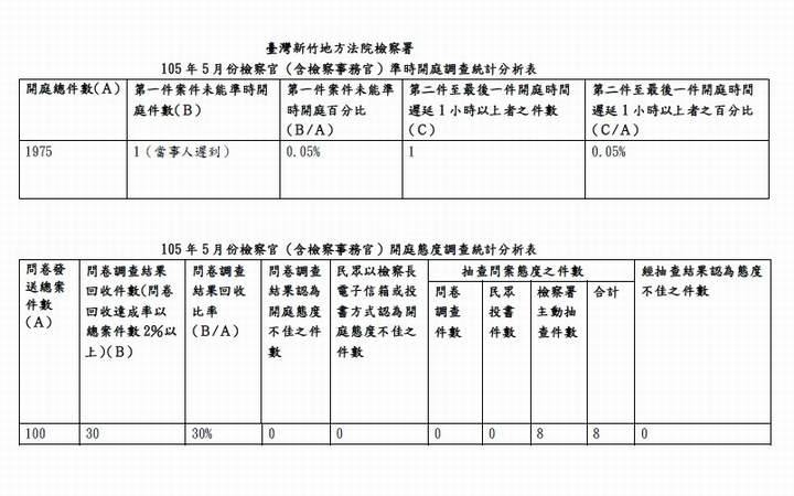 105年5月份檢察官（含檢察事務官）準時開庭、開庭態度統計分析表