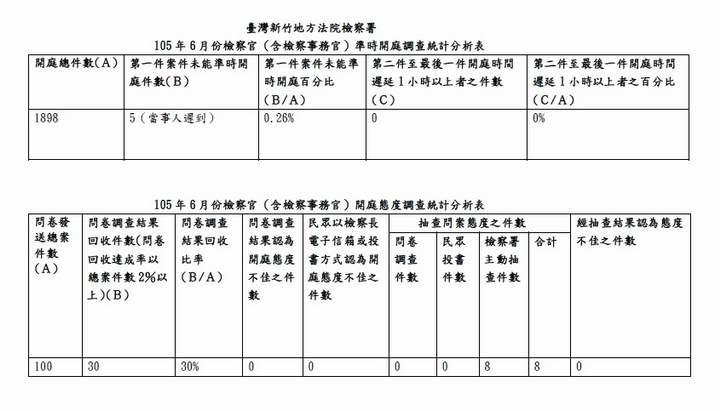 105年6月份檢察官（含檢察事務官）準時開庭、開庭態度統計分析表 