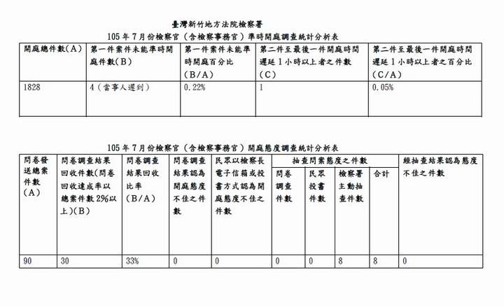 105年7月份檢察官（含檢察事務官）準時開庭、開庭態度統計分析表 