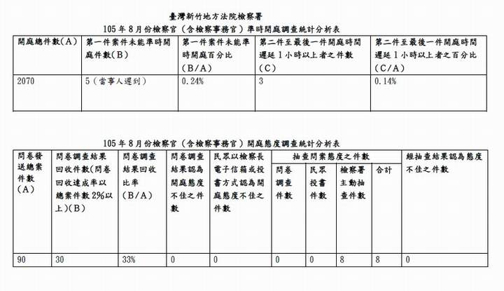 105年8月份檢察官（含檢察事務官）準時開庭、開庭態度統計分析表 