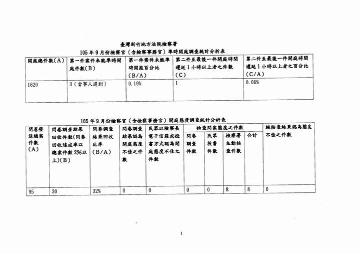 105年9月份檢察官（含檢察事務官）準時開庭、開庭態度統計分析表 