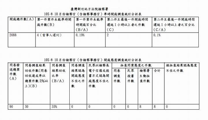 105年10月份檢察官（含檢察事務官）準時開庭、開庭態度統計分析表 