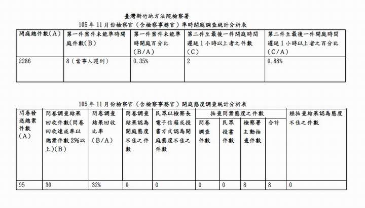 105年11月份檢察官（含檢察事務官）準時開庭、開庭態度統計分析表 