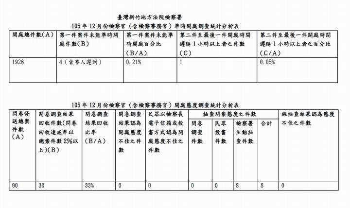 105年12月份檢察官（含檢察事務官）準時開庭、開庭態度統計分析表 