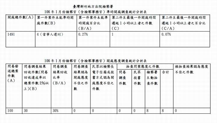 106年1月份檢察官（含檢察事務官）準時開庭、開庭態度統計分析表 