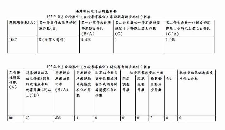 106年2月份檢察官（含檢察事務官）準時開庭、開庭態度統計分析表 