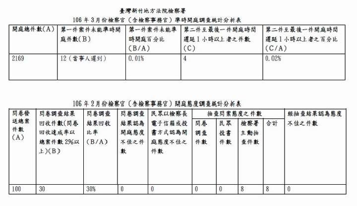 106年3月份檢察官（含檢察事務官）準時開庭、開庭態度統計分析表 