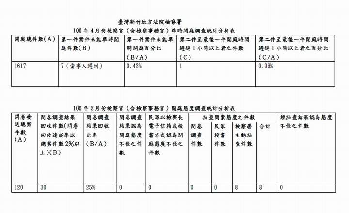 106年4月份檢察官（含檢察事務官）準時開庭、開庭態度統計分析表 