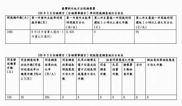 106年5月份檢察官（含檢察事務官）準時開庭、開庭態度統計分析表