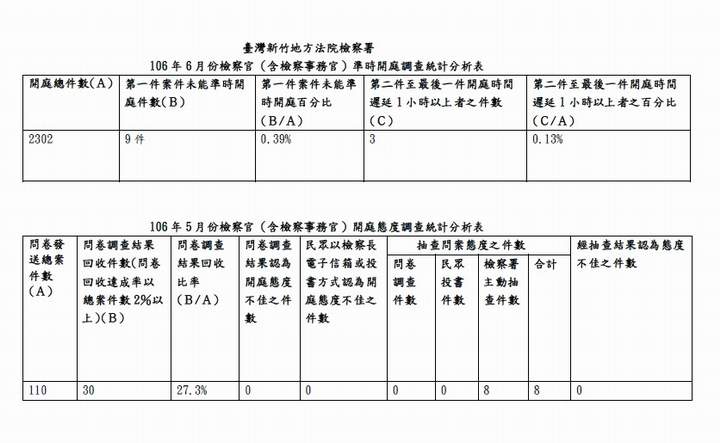 106年6月份檢察官（含檢察事務官）準時開庭、開庭態度統計分析表