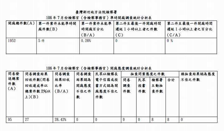 106年7月份檢察官（含檢察事務官）準時開庭、開庭態度統計分析表