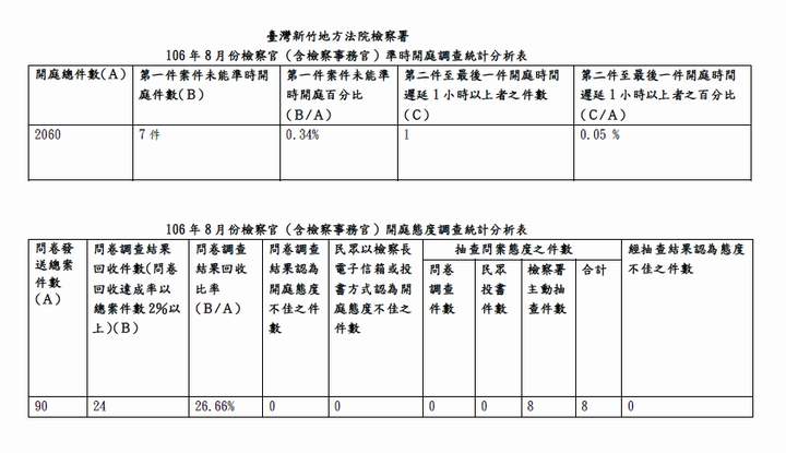 106年8月份檢察官（含檢察事務官）準時開庭、開庭態度統計分析表