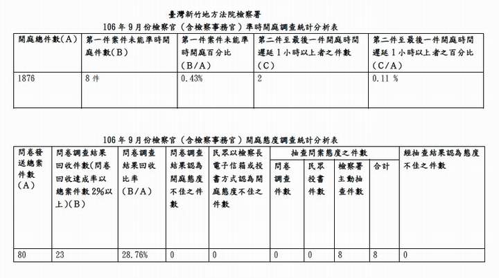 106年9月份檢察官（含檢察事務官）準時開庭、開庭態度統計分析表