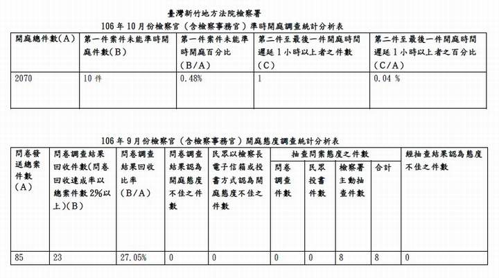 106年10月份檢察官（含檢察事務官）準時開庭、開庭態度統計分析表