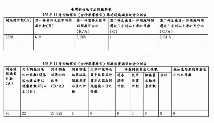 106年11月份檢察官（含檢察事務官）準時開庭、開庭態度統計分析表 