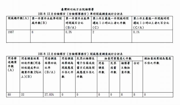 106年12月份檢察官（含檢察事務官）準時開庭、開庭態度統計分析表 