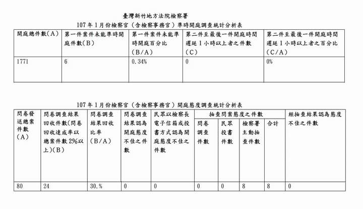 107年1月份檢察官（含檢察事務官）準時開庭、開庭態度統計分析表 