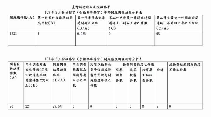 107年2月份檢察官（含檢察事務官）準時開庭、開庭態度統計分析表 